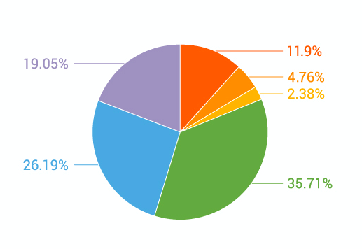 Pie chart of poll results